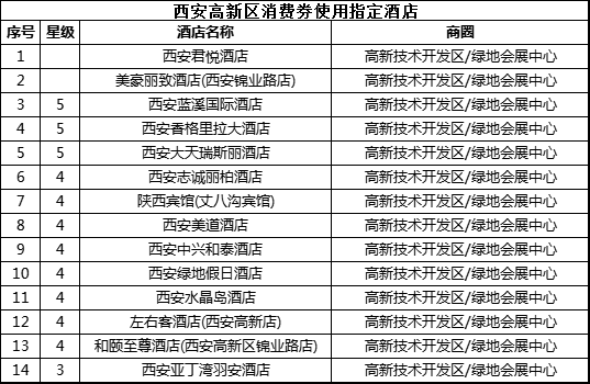 西安高新區“五一”發放570萬元消費券