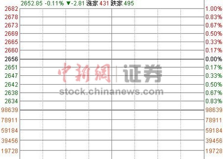 滬指低開0.11%迅速翻紅 券商、保險股開盤上揚