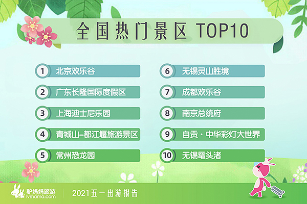 自贡·中华彩灯大世界名列驴妈妈“五一”人气报告全国景区前十_fororder_1全国热点景区排行榜（供图-自贡市文化广播电视和旅游局）