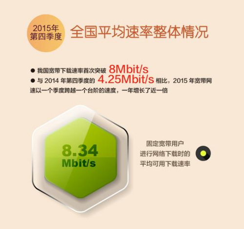 报告称中国宽带平均下载速率首次突破8Mbit/s