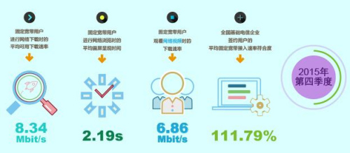 报告称中国宽带平均下载速率首次突破8Mbit/s