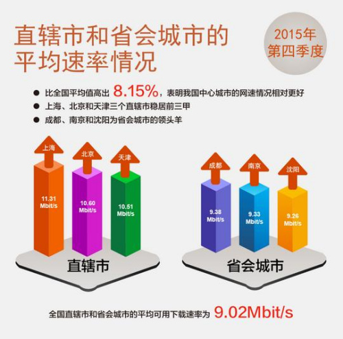 報告稱中國寬頻平均下載速率首次突破8Mbit/s