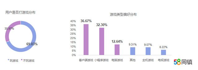 58同镇解读疫情下下沉市场娱乐行为：98.62%的用户看短视频 81.52%坚持锻炼