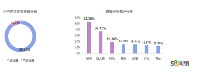 58同镇解读疫情下下沉市场娱乐行为：98.62%的用户看短视频 81.52%坚持锻炼