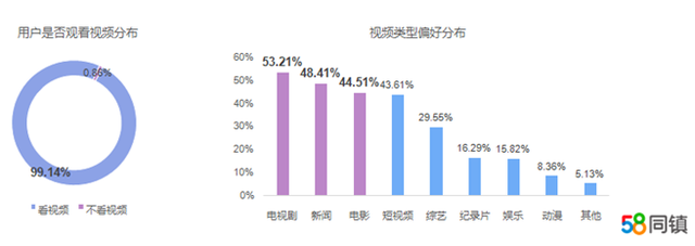 58同镇解读疫情下下沉市场娱乐行为：98.62%的用户看短视频 81.52%坚持锻炼
