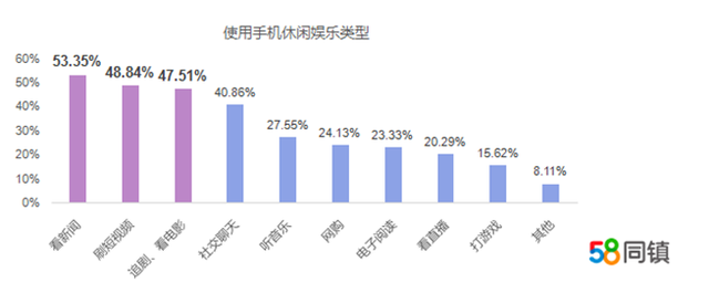 58同镇解读疫情下下沉市场娱乐行为：98.62%的用户看短视频 81.52%坚持锻炼