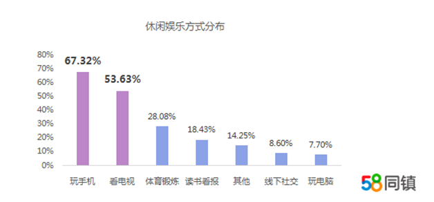 58同镇解读疫情下下沉市场娱乐行为：98.62%的用户看短视频 81.52%坚持锻炼