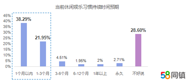 58同镇解读疫情下下沉市场娱乐行为：98.62%的用户看短视频 81.52%坚持锻炼