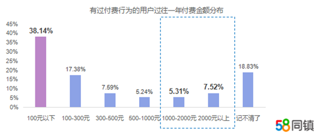 58同镇解读疫情下下沉市场娱乐行为：98.62%的用户看短视频 81.52%坚持锻炼