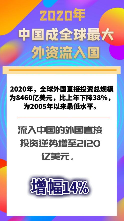 2020年中国成全球最大外资流入国 外国直接投资额达2120亿美元