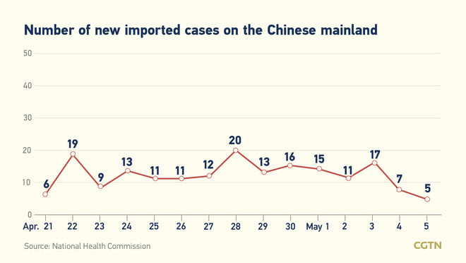 5, bagong kumpirmadong kaso ng COVID-19 sa Chinese mainland nitong Mayo 5: lahat, galing sa labas ng bansa_fororder_20210506COVID2