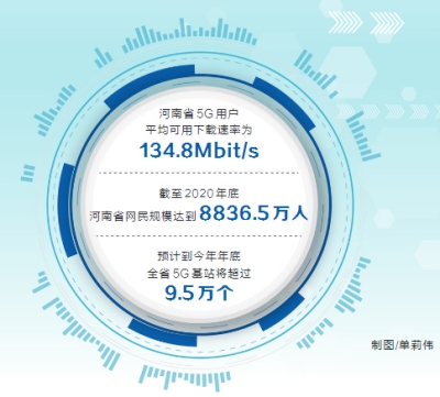 截至4月底 河南省已开通5G基站4.67万个