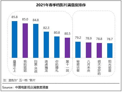 春季档电影观众满意度创七年新高 《悬崖之上》居榜首