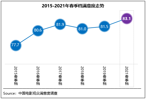 春季档电影观众满意度创七年新高 《悬崖之上》居榜首