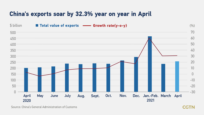 Pag-aangkat at pagluluwas ng Tsina nitong Abril, mabilis na lumaki_fororder_20210508kalakalan1