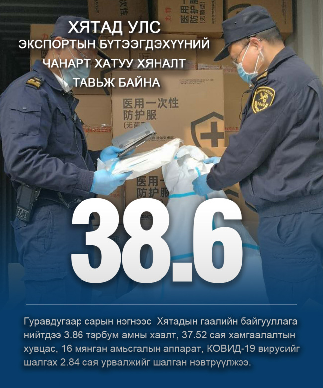 Хятад улс экспортын бүтээгдэхүүний чанарт хатуу хяналт тавьж байна
