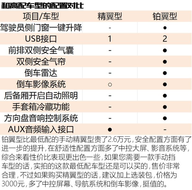 解讀低配車 拍福特翼搏1.5L手動精翼型