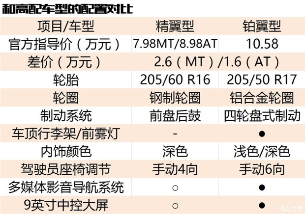 解讀低配車 拍福特翼搏1.5L手動精翼型