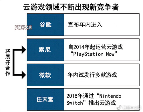 索尼和微軟將在雲遊戲領域合作（中首）（資訊）（財智推薦）