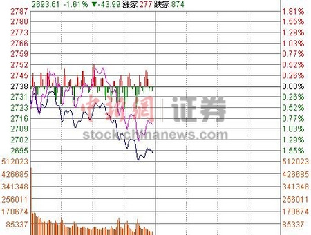 滬指半日跌1.78%下破2700點 煤炭股領跌