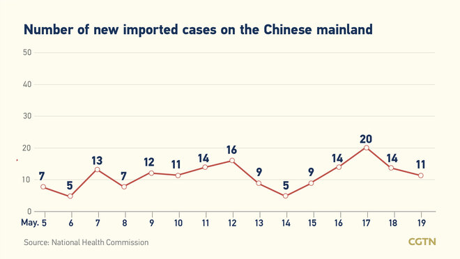 12, bagong naitalang kumpirmadong kaso ng COVID-19 sa Chinese mainland: 11, galing sa labas ng bansa_fororder_covid