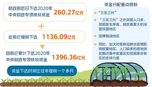 目前已累计下达2020年中央财政专项扶贫资金1396.36亿元——中央扶贫资金力度大下拨早