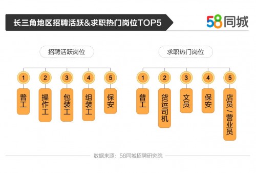 58同城发布长三角就业大数据：交通运输业用工需求最旺，商务司机月薪过万