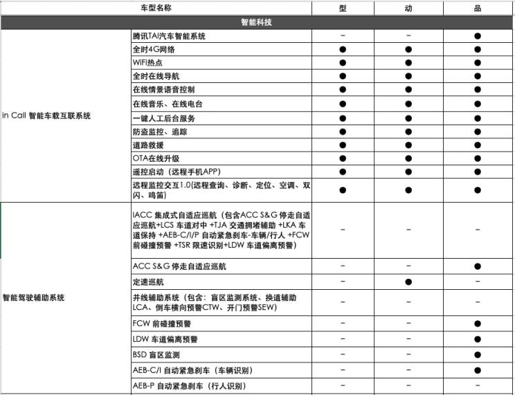 汽車頻道【5月21日】【首頁汽車資訊列表+要聞列表】曝長安CS85 COUPE 1.5T配置