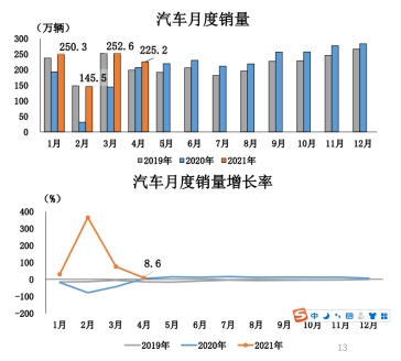 【汽車頻道】【中首列表】中汽協：4月汽車銷量達225.2萬輛，同比增長8.6%，增速回落