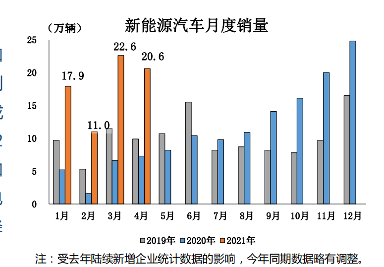 【汽車頻道】【中首列表】中汽協：4月汽車銷量達225.2萬輛，同比增長8.6%，增速回落