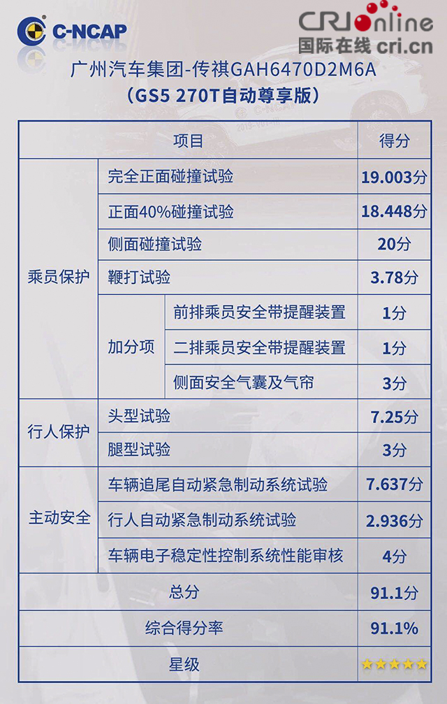 [供稿][汽車頻道 要聞列表][C-NCAP五星車型優中選優 全新傳祺GS5對比本田CR-V]