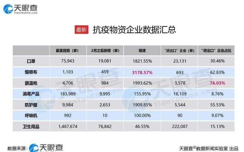 防疫物资生产企业猛增：基本满足内需，国外口罩订单增10倍