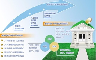 金融科技正向全面智慧化轉變