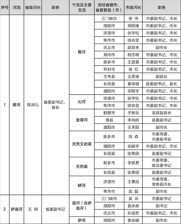 【頭條摘要】河南省河長制辦公室發佈公告 公佈各級河長名單