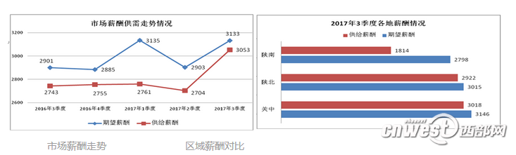 【今日看点】(页面标题)陕三季度平均薪酬3053元/月 增加310元   (内容页标题)陕西三季度平均薪酬3053元/月 同比增加310元 【今日看点】(页面标题)陕三季度平均薪酬3053元/月 增加310元   (内容页标题)陕西三季度平均薪酬3053元/月 同比增加310元
