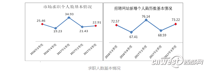 【今日看点】(页面标题)陕三季度平均薪酬3053元/月 增加310元   (内容页标题)陕西三季度平均薪酬3053元/月 同比增加310元 【今日看点】(页面标题)陕三季度平均薪酬3053元/月 增加310元   (内容页标题)陕西三季度平均薪酬3053元/月 同比增加310元