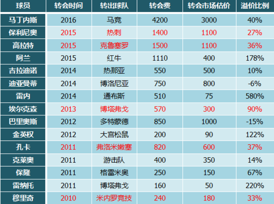 恒大一放大招就狂砸4200萬 中超眾"壕"又白玩了