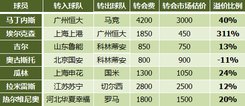 恒大一放大招就狂砸4200萬 中超眾"壕"又白玩了