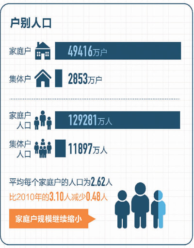 国家统计局近日公布的第七次全国人口普查数据显示,中国家庭户均规模