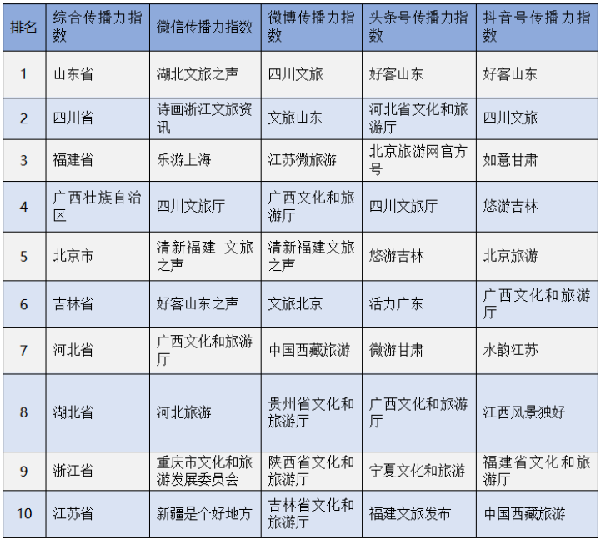 4月全国省级文旅新媒体传播力指数出炉  广西排名第4