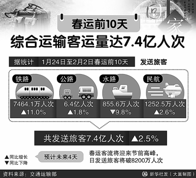 春運前10天全國綜合運輸客運量達7.4億人次