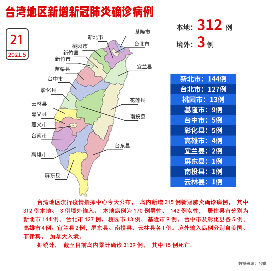 台湾21日新增312例本地新冠肺炎确诊病例 6天累计破1500例