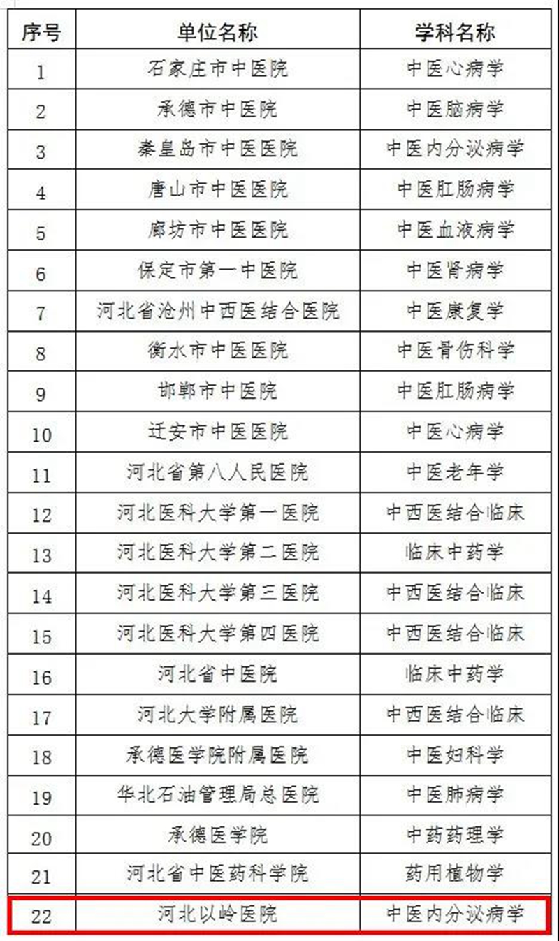 河北以岭医院内分泌病科入选河北省首批中医药重点学科建设单位