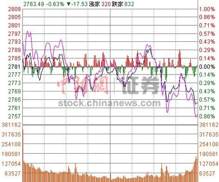 沪指反弹乏力收跌0.63% 羊年A股整体下挫14.9%