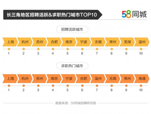 58同城发布长三角就业大数据：交通运输业用工需求最旺，商务司机月薪过万