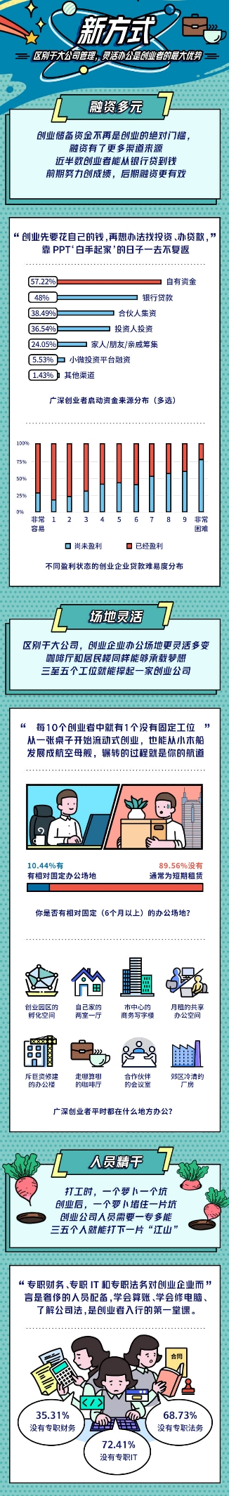 广深地区创业洞察报告：2021热门创业方向有哪些？