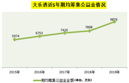 【河南体彩专题 体彩要闻摘要】体彩大乐透新规则上市一年期均筹集公益金超亿元