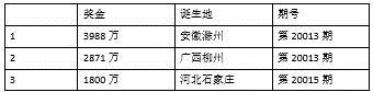 【河南體彩專題 體彩要聞摘要】體彩大樂透3月份數據盤點 單月籌集公益金5.85億元