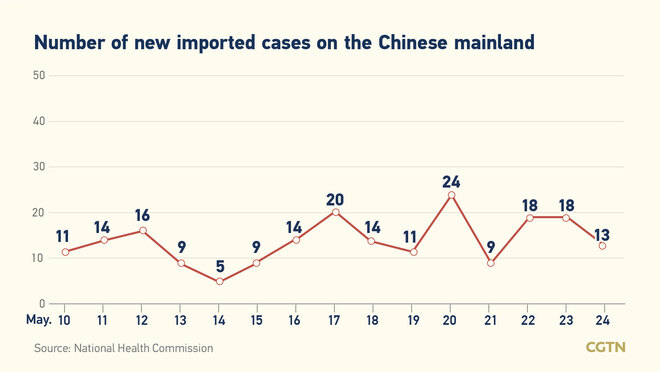 15, bagong naitalang kumpirmadong kaso ng COVID-19 sa Chinese mainland; 13 ay galing sa labas ng bansa_fororder_covid