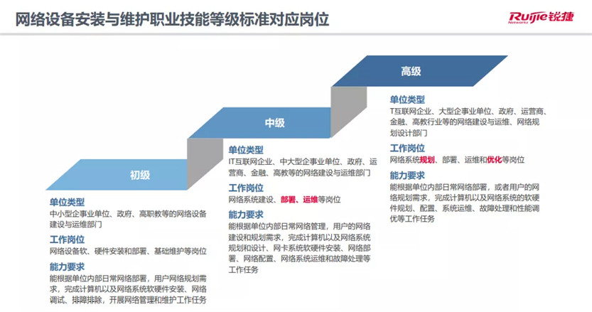 锐捷1+X证书，助力职业院校培养务实致用人才